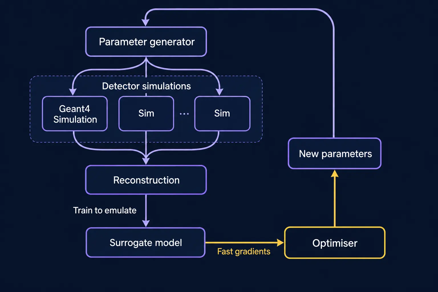 Iterative workflow from a parameter generator through parallel detector simulations and reconstruction to a trained surrogate and optimiser, which feeds new parameters back to the generator.